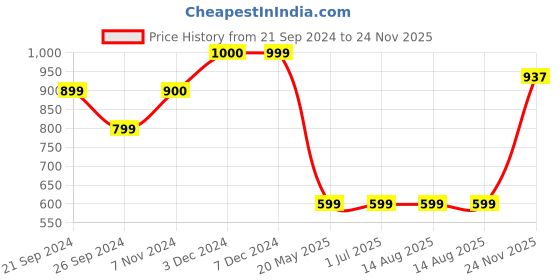 tatacliq.com Triumph Peach Plain T-Shirt triumph Price History Graph from 21 Sep 2024 to 24 Nov 2025
