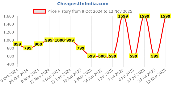 tatacliq.com Triumph Peach Plain T-Shirt triumph Price History Graph from 9 Oct 2024 to 13 Nov 2025