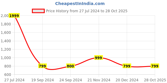 tatacliq.com Triumph Pink Aqua Lantern Padded Wireless T-Shirt Bra triumph Price History Graph from 27 Jul 2024 to 28 Oct 2025