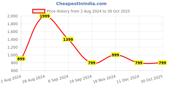 tatacliq.com Triumph Pink Aqua Lantern Padded Wireless T-Shirt Bra triumph Price History Graph from 2 Aug 2024 to 29 Oct 2025