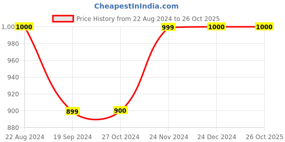 tatacliq.com Triumph Pink Beauty-Full Lacy Charm Full Coverage Padded Under Wired Bra triumph Price History Graph from 22 Aug 2024 to 26 Oct 2025