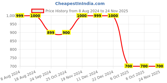 tatacliq.com Triumph Pink Beauty-Full Lacy Charm Full Coverage Padded Under Wired Bra triumph Price History Graph from 8 Aug 2024 to 24 Nov 2025