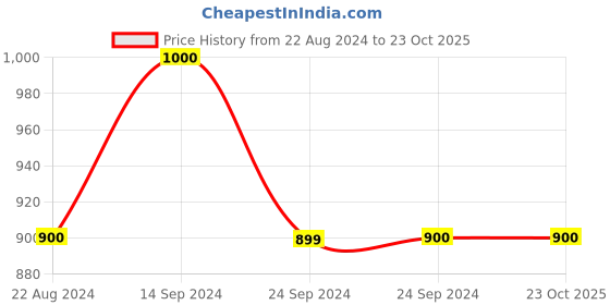 tatacliq.com Triumph Pink Beauty-Full Lacy Charm Full Coverage Padded Under Wired Bra triumph Price History Graph from 22 Aug 2024 to 23 Oct 2025