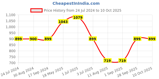 tatacliq.com Triumph Pink Full Coverage Everyday Bra triumph Price History Graph from 24 Jul 2024 to 9 Oct 2025