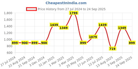 tatacliq.com Triumph Pink Full Coverage Everyday Bra triumph Price History Graph from 27 Jul 2024 to 24 Sep 2025