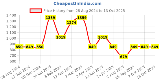 tatacliq.com Triumph Pink Full Coverage Everyday Bra triumph Price History Graph from 28 Aug 2024 to 12 Oct 2025