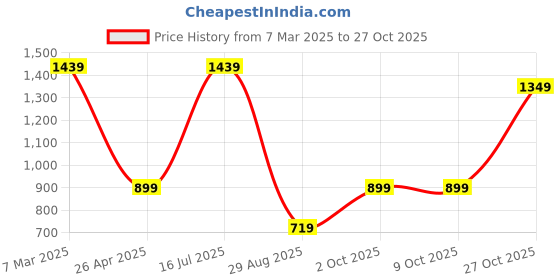 tatacliq.com Triumph Pink Full Coverage Everyday Bra triumph Price History Graph from 7 Mar 2025 to 27 Oct 2025