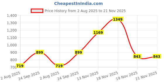 tatacliq.com Triumph Pink Full Coverage Everyday Bra triumph Price History Graph from 2 Aug 2025 to 20 Nov 2025