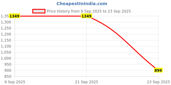 tatacliq.com Triumph Pink Full Coverage Everyday Bra triumph Price History Graph from 9 Sep 2025 to 23 Sep 2025