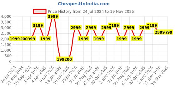 tatacliq.com Triumph Pink Full Coverage Shapewear triumph Price History Graph from 24 Jul 2024 to 19 Nov 2025