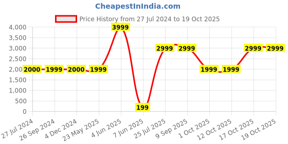 tatacliq.com Triumph Pink Full Coverage Shapewear triumph Price History Graph from 27 Jul 2024 to 17 Oct 2025