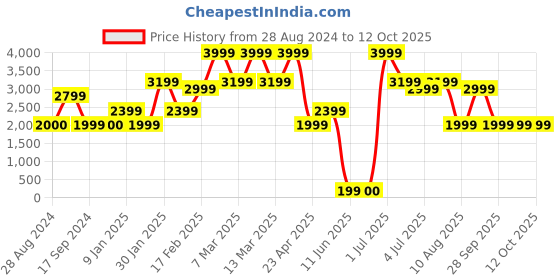 tatacliq.com Triumph Pink Full Coverage Shapewear triumph Price History Graph from 28 Aug 2024 to 11 Oct 2025
