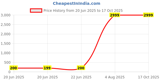 tatacliq.com Triumph Pink Full Coverage Shapewear triumph Price History Graph from 20 Jun 2025 to 16 Oct 2025