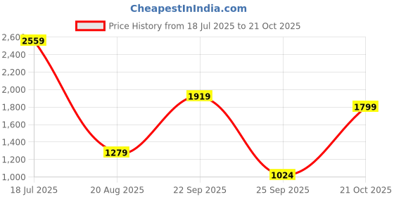 tatacliq.com Triumph Pink Half Coverage T-Shirt Bra triumph Price History Graph from 18 Jul 2025 to 21 Oct 2025