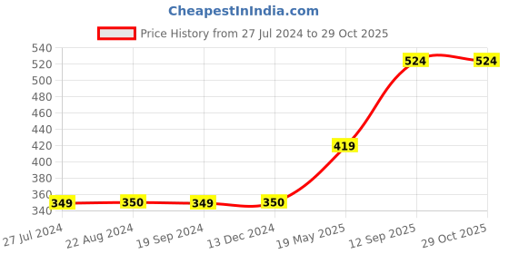 tatacliq.com Triumph Pink Hipster Panty triumph Price History Graph from 27 Jul 2024 to 29 Oct 2025