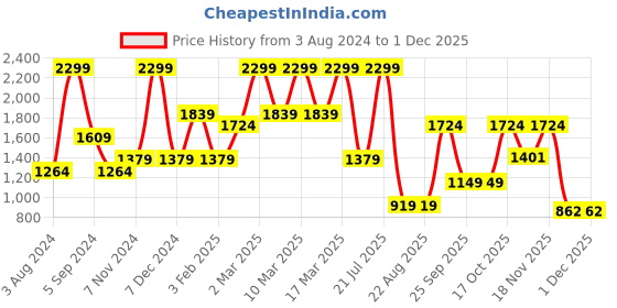 tatacliq.com Triumph Pink Lace Non-Wired Full Coverage Everyday Bra triumph Price History Graph from 3 Aug 2024 to 30 Nov 2025