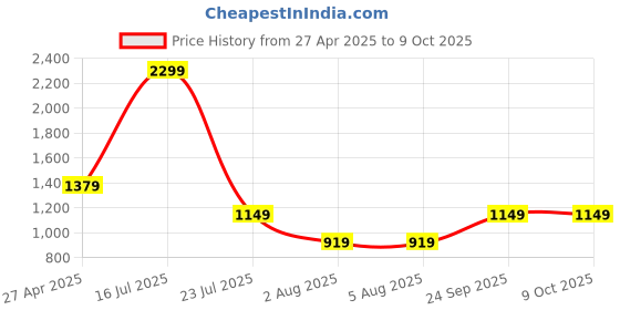 tatacliq.com Triumph Pink Lace Non-Wired Full Coverage Everyday Bra triumph Price History Graph from 27 Apr 2025 to 9 Oct 2025