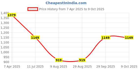 tatacliq.com Triumph Pink Lace Non-Wired Full Coverage Everyday Bra triumph Price History Graph from 7 Apr 2025 to 9 Oct 2025