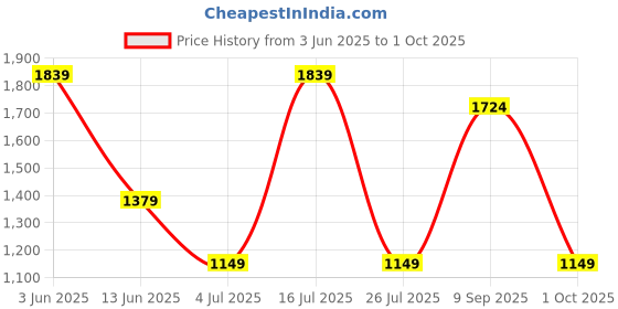 tatacliq.com Triumph Pink Lace Non-Wired Full Coverage Everyday Bra triumph Price History Graph from 3 Jun 2025 to 1 Oct 2025