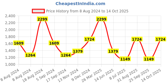 tatacliq.com Triumph Pink Lace Non-Wired Full Coverage T-Shirt Bra triumph Price History Graph from 8 Aug 2024 to 14 Oct 2025