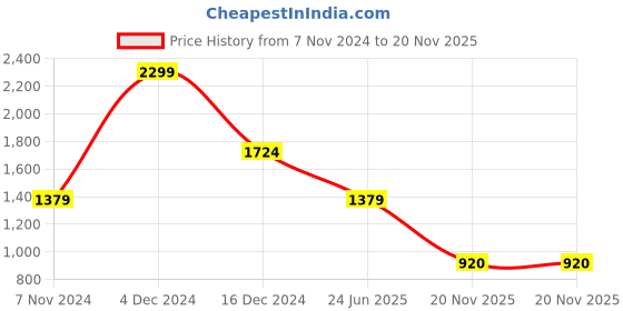 tatacliq.com Triumph Pink Lace Non-Wired Full Coverage T-Shirt Bra triumph Price History Graph from 7 Nov 2024 to 20 Nov 2025
