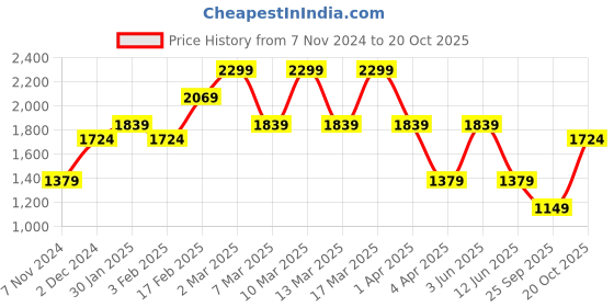 tatacliq.com Triumph Pink Lace Non-Wired Full Coverage T-Shirt Bra triumph Price History Graph from 7 Nov 2024 to 20 Oct 2025