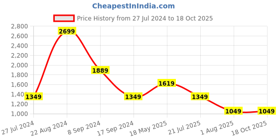 tatacliq.com Triumph Pink Lace Work Minimizer Bra triumph Price History Graph from 27 Jul 2024 to 18 Oct 2025