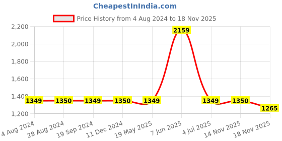 tatacliq.com Triumph Pink Lace Work Minimizer Bra triumph Price History Graph from 4 Aug 2024 to 18 Nov 2025