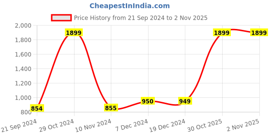 tatacliq.com Triumph Pink Lace Work Minimizer Bra triumph Price History Graph from 21 Sep 2024 to 1 Nov 2025