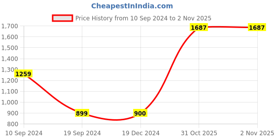 tatacliq.com Triumph Pink Lace Work Minimizer Bra triumph Price History Graph from 10 Sep 2024 to 2 Nov 2025
