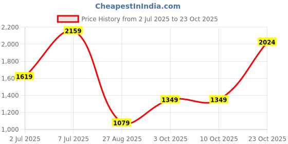 tatacliq.com Triumph Pink Lace Work Minimizer Bra triumph Price History Graph from 2 Jul 2025 to 23 Oct 2025