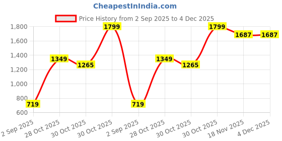 tatacliq.com Triumph Pink Lace Work Minimizer Bra triumph Price History Graph from 2 Sep 2025 to 4 Dec 2025