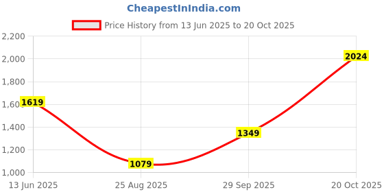 tatacliq.com Triumph Pink Lace Work Minimizer Bra triumph Price History Graph from 13 Jun 2025 to 20 Oct 2025