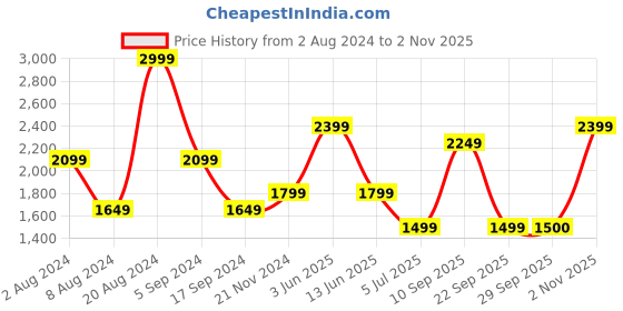 tatacliq.com Triumph Pink Medium Coverage T-Shirt Bra - Pack of 2 triumph Price History Graph from 2 Aug 2024 to 2 Nov 2025