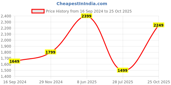 tatacliq.com Triumph Pink Medium Coverage T-Shirt Bra - Pack of 2 triumph Price History Graph from 16 Sep 2024 to 25 Oct 2025