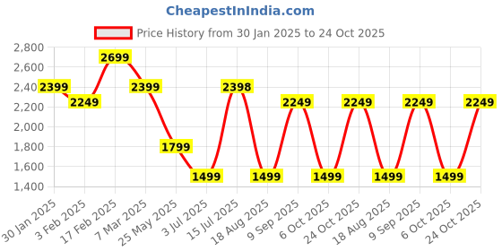 tatacliq.com Triumph Pink Medium Coverage T-Shirt Bra - Pack of 2 triumph Price History Graph from 30 Jan 2025 to 24 Oct 2025