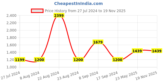 tatacliq.com Triumph Pink Non-Wired Full Coverage T-Shirt Bra triumph Price History Graph from 27 Jul 2024 to 19 Nov 2025