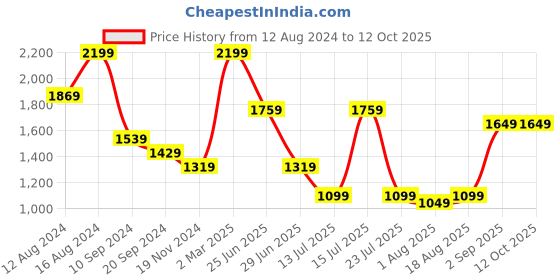 tatacliq.com Triumph Pink Non-Wired Full Coverage T-Shirt Bra triumph Price History Graph from 12 Aug 2024 to 12 Oct 2025