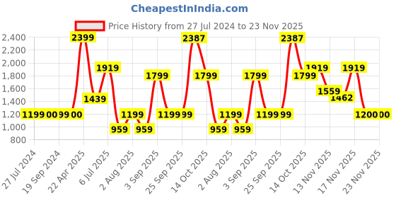 tatacliq.com Triumph Pink Non-Wired Full Coverage T-Shirt Bra triumph Price History Graph from 27 Jul 2024 to 22 Nov 2025