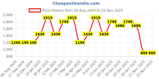 tatacliq.com Triumph Pink Non-Wired Full Coverage T-Shirt Bra triumph Price History Graph from 28 Aug 2024 to 24 Nov 2025