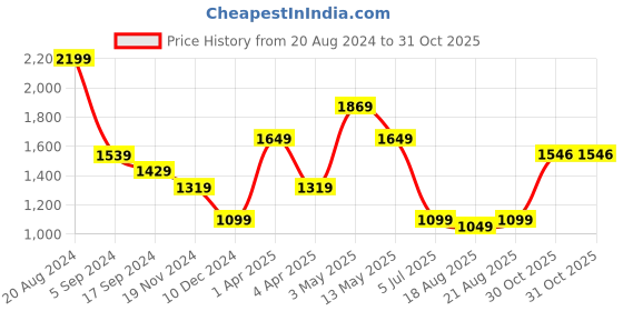 tatacliq.com Triumph Pink Non-Wired Full Coverage T-Shirt Bra triumph Price History Graph from 20 Aug 2024 to 31 Oct 2025