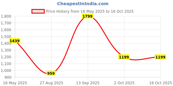 tatacliq.com Triumph Pink Non-Wired Full Coverage T-Shirt Bra triumph Price History Graph from 16 May 2025 to 15 Oct 2025