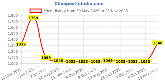tatacliq.com Triumph Pink Non-Wired Full Coverage T-Shirt Bra triumph Price History Graph from 30 May 2025 to 23 Nov 2025