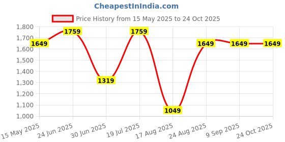 tatacliq.com Triumph Pink Non-Wired Full Coverage T-Shirt Bra triumph Price History Graph from 15 May 2025 to 24 Oct 2025
