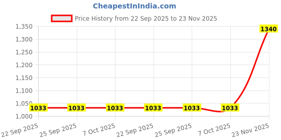 tatacliq.com Triumph Pink Non-Wired Full Coverage T-Shirt Bra triumph Price History Graph from 22 Sep 2025 to 23 Nov 2025