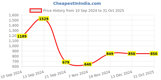 tatacliq.com Triumph Pink Padded Bra triumph Price History Graph from 10 Sep 2024 to 31 Oct 2025