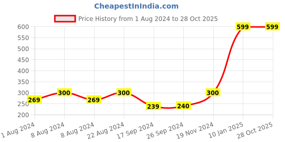 tatacliq.com Triumph Pink Plain Hipster Panty triumph Price History Graph from 1 Aug 2024 to 28 Oct 2025