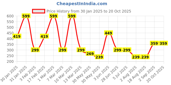 tatacliq.com Triumph Pink Plain Hipster Panty triumph Price History Graph from 30 Jan 2025 to 20 Oct 2025