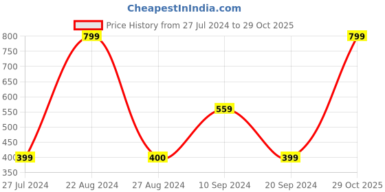 tatacliq.com Triumph Pink Self Pattern Panty triumph Price History Graph from 27 Jul 2024 to 29 Oct 2025