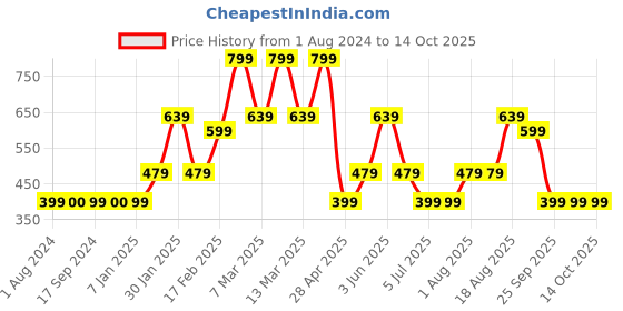 tatacliq.com Triumph Pink Self Pattern Panty triumph Price History Graph from 1 Aug 2024 to 14 Oct 2025